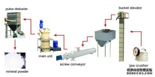 grinding mill workflow