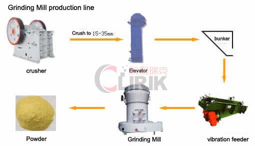 Application of the processed Calcium Carbonate powder by grinding mill