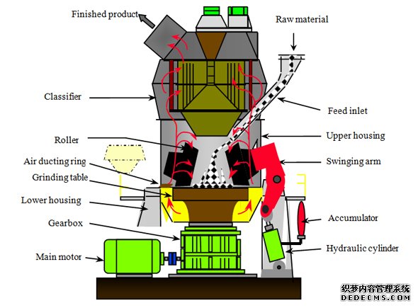 vertical roller grinding mill