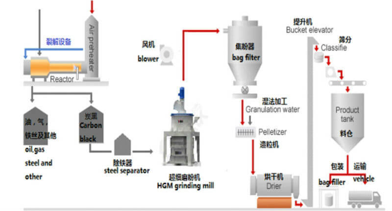 Flow chart of carbon black production line