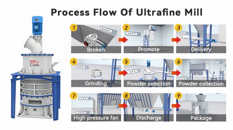 HGM series ultrafine powder grinding mill