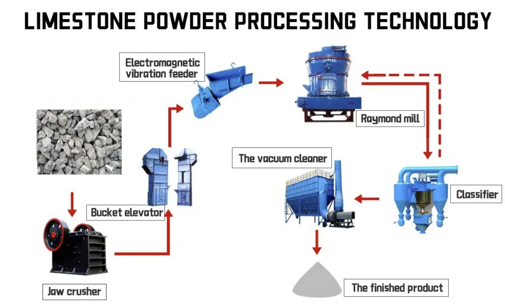 Limestone Powder Pulverizer