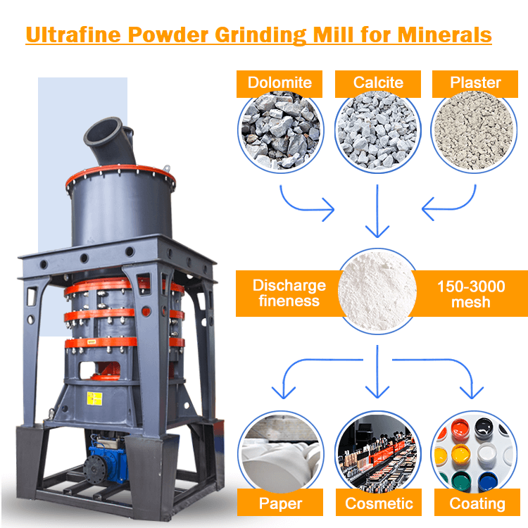 Ultrafine powder grinding mill application