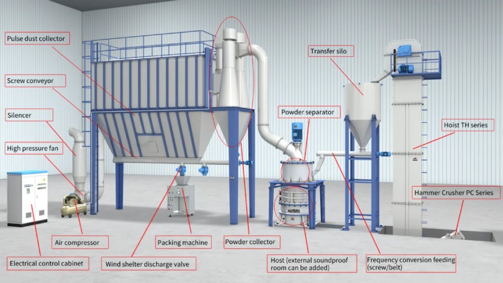 Ultrafine powder grinding mill production line